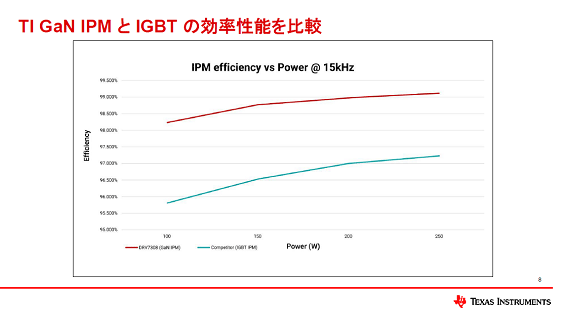 TI GaN IPMIGBTθΨ / Texas Instruments