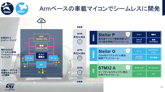 Arm١Zܥޥǥ쥹˳ȯ / STMicroelectronics