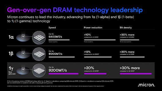 Gen-over-gen DRAM technology leadership / Micron Technology