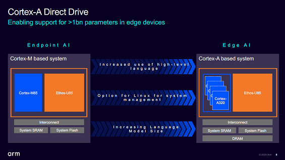 Cortex-A Direct Drive / Arm