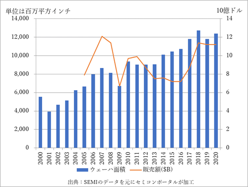 図1 シリコンウェーハの出荷C積の推