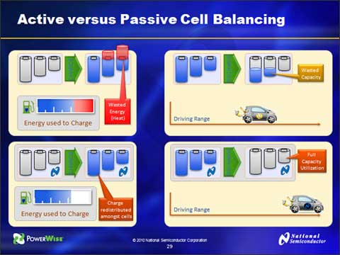 図1 セルバランスをうまくとると無Gのない充電コストでEVが走る