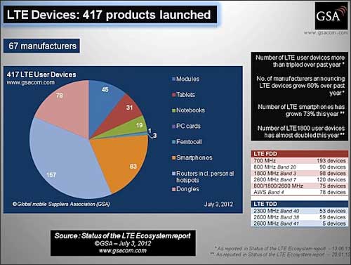 図1 2012Q7月時点でのLTEデバイスではルータが最もHく、次がスマホ。 出Z:GSA