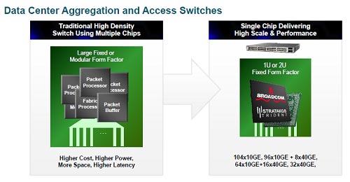 図1 I/O構成を変えられるBroadcomの10Gbps/40Gbps Ethernet官チップ 出Z:Broadcom