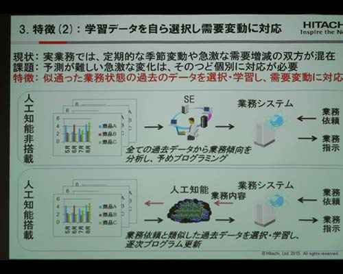 図1 要変動があっても垉遒領磴魍{しているのO動的にプログラムを書き換える
