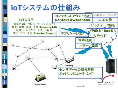 図1 IoTシステムはセンサ端からゲートウェイ、クラウド、ビッグデータ解析、データ可化といったk連のループを構成する