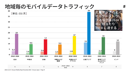 地域毎のモバイルデータトラフィック 東アジアのモバイルデータトラフィックは2024Qに月当たり39EBに達する