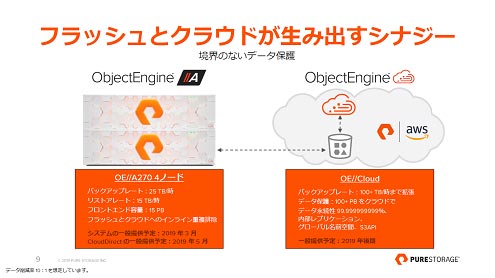 フラッシュとクラウドが擇濬个好轡淵検 / 境cのないデータ保護