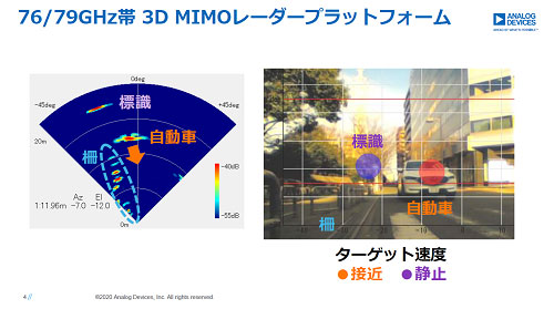 76/79GHz帯 3D MIMOレーダープラットフォーム