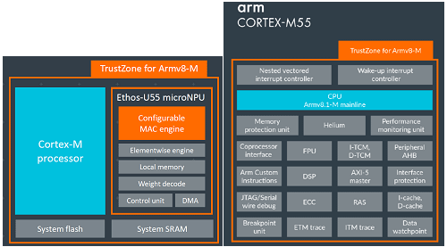 図1 Armがリリースした新しいAI推bIPコア2| Cortex-M55()とニューラルプロセッサEthos-U55(左) 出Z:Arm