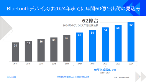 図1 Bluetoothデバイスは2024QまでにQ間60億出荷の見込み