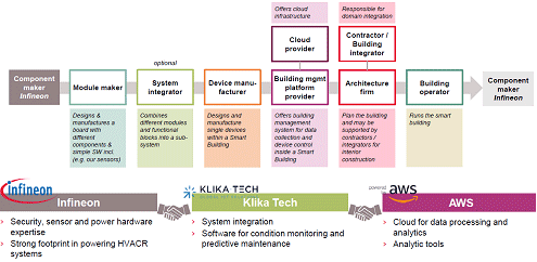 4ȾƳ᡼Infineonϥƥ।ƥ졼Klika Techˤ䥯饦ɥ٥AWSˤȾ}ȤƥۡޡȥӥɤɤʲƤZInfineon Technologies