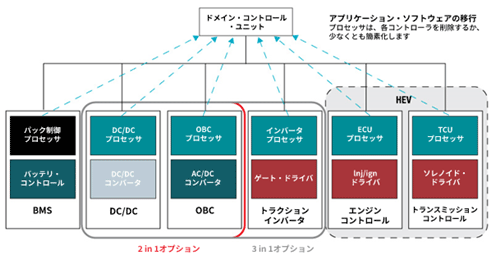 図1 EVに要な動v路と電源をまとめるドメインコントローラ 出Z: Texas Instruments