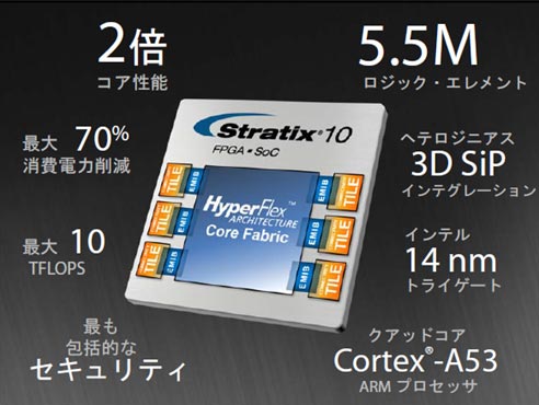図1 Stratix 10の性Δ販けるテクノロジー 出Z:Altera
