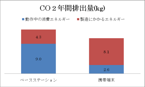 CO2Q間排出量