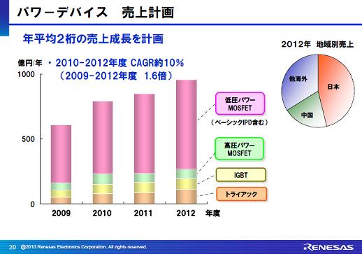図1 2012Q度に向けたルネサスのパワーデバイス画