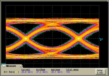 図1 28Gbpsトランシーバのアイパターン