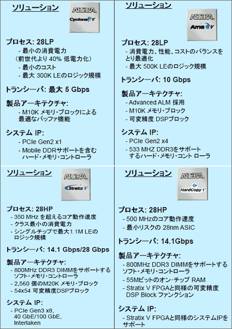 図1 アルテラの28nm低価格Cycloneから高性Stratix、ASICHardcopy群