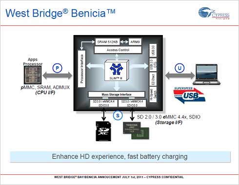 図1 USB3.0を△┐新搬喘蒔向けチップセットIC 出Z:Cypress Semiconductor