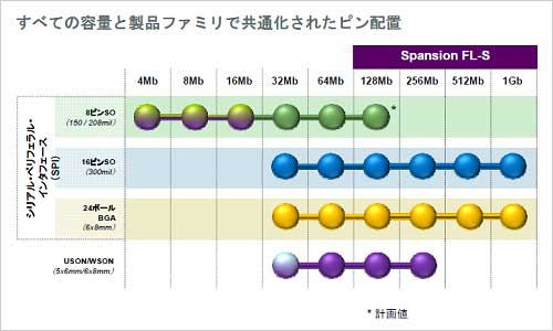 2ѥå˹碌4MӥåȤ1GӥåȤޤ·롡ZSpansion