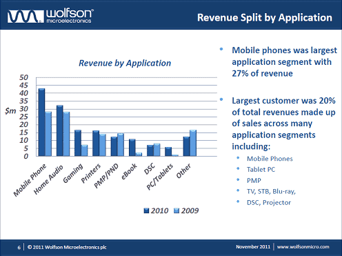2ÓʬȤֹŏBÓǽj(lu)ZWolfson Microelectronics