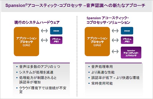 図1 音m認識専のコプロセッサ 出Z:Spansion