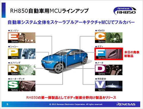 図1 O動Zシステム陲ECUx場に向かうルネサス