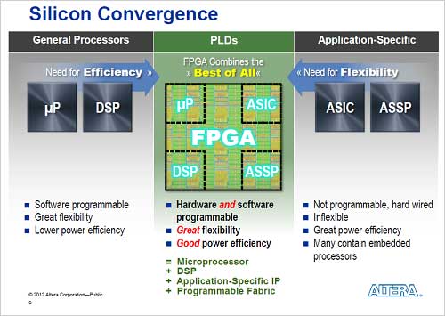 1ꥳ֤˥ץåDSPFPGAʤɤѤ륷ꥳ󥳥С󥹡ZAltera