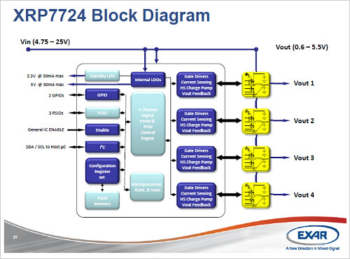 図1 プログラマブルな電源を4個内鼎靴XRP7724のブロック図 出Z:Exar