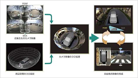 図1 カメラ4で360度の画気鮃臉する 出Z:富士通セミコンダクター