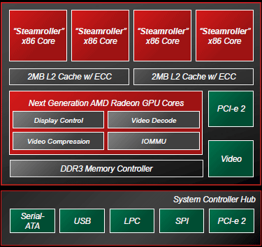 図1 GPUコアを512個集積したAPU「Berlin」 出Z:AMD