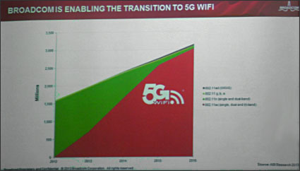 22014QWiFi5G WiFi(c)Ⱦ؂᤽ZBroadcom/ABI Research