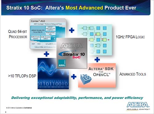 図1 14nm FinFETプロセスで攵するStratix 10 SoC 出Z:Altera