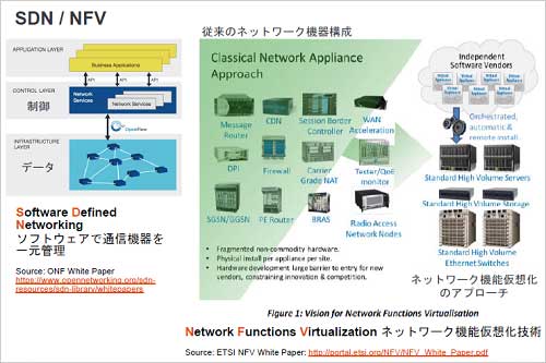 図1 SDNはU御とスイッチを分け、通信機_をk元管理 出Z:Freescale、ETSI NFV Whitepaperなど