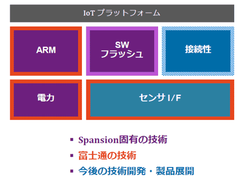 図1 Spansionのソフトウエアとフラッシュ\術と、富士通のeつARMコア、電源電、センサインターフェース\術 IoTには接性を入}するだけ 出Z:Spansion