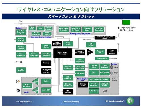図1 モバイル端に使われるさまざまな半導IC 出Z:ON Semiconductor