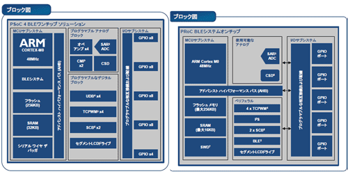 図1 Bluetooth Low Energy搭載のIoTを設できるPSoC 4 BLE(左)とPRoC BLE() 出Z:Cypress Semiconductor