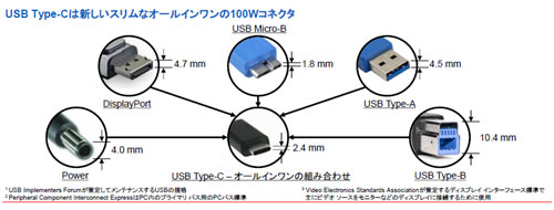 図1 新格USB Type-Cはコネクタの厚みが半 出Z:Cypress Semiconductor