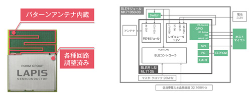 図1 ラピスの発表したBluetooth Smartモジュール 出Z:ローム