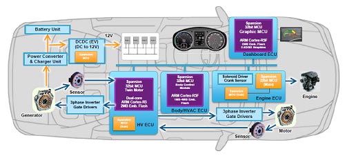 2ARM Cortex-R5ZܔU˥⡼U桢HMI󥿡ե˻Ȥ롡ZSpansion