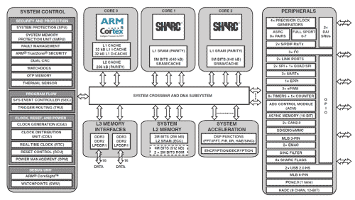 2ARM Cortex-A52ĤSHARC+ʤɤѤADSP-SC589529ԥ19mmѥѥåVƤ롡ZAnalog Devices