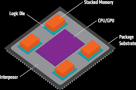 図1 AMDが開発したHBMメモリWの2.5D-IC 出Z:AMD