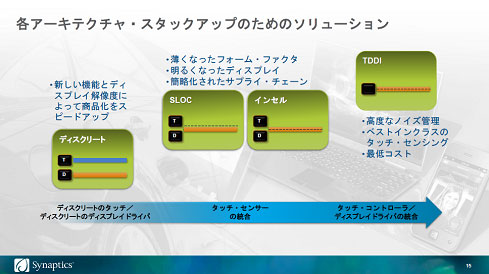 図1 タッチコントローラとディスプレイドライバの集積化へのO 出Z:Synaptics