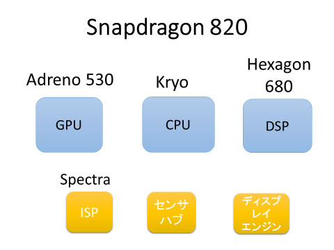 図1 ヘテロジーナスコンピューティング Snapdragonの中身