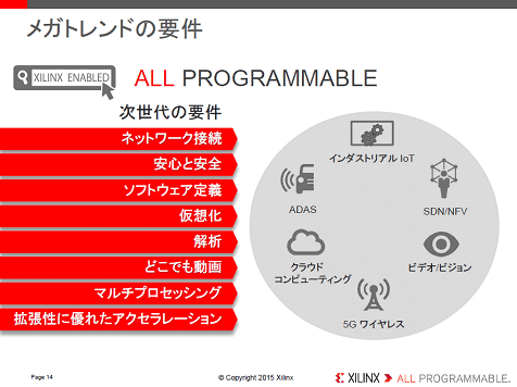 図1 Xilinxが狙う次世代分野 出Z:Xilinx