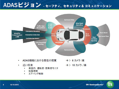 図1 クルマに使われるCMOSカメラ数は今後も\えそうだ 出Z:ON Semiconductor