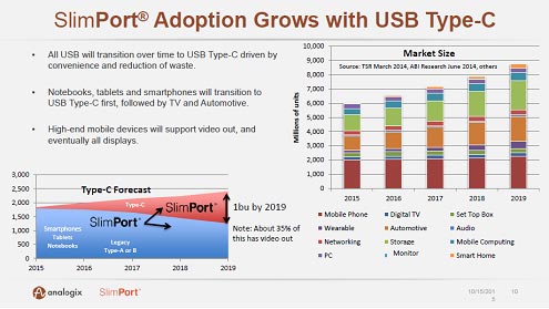 図1 USB Type-Cは成長する 出Z:Analogix with Strategy Analytics, TSR