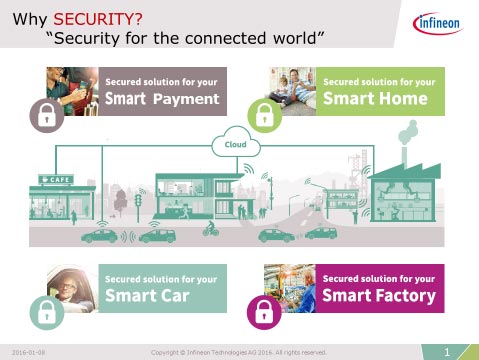 図1 スマートホームやクルマ、工場、払いなどセキュリティが要求される分野は広がっている 出Z:Infineon Technologies