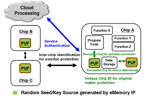 図1 暗・ーを乱数発昊_と容内のプロセスばらつきをWして收するeMemoryのIP 出Z:eMemory