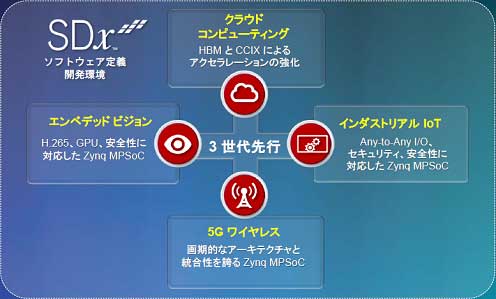 図1 Xilinxが採り込む4つのトレンド 出Z:Xilinx